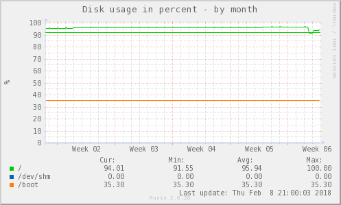 Disk usage in percent