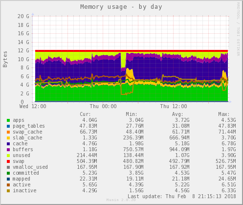 Memory usage