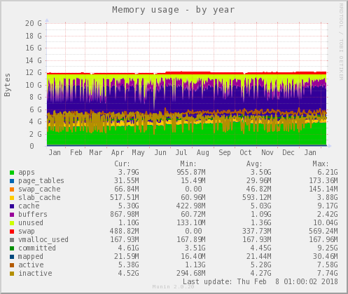 Memory usage