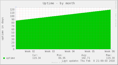 Uptime
